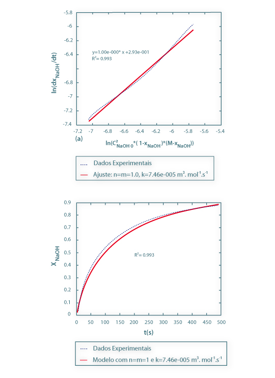 Figura 2 – (a) - Estimativa de parâmetros cinéticos (k), a partir do método diferencial, para T=20ºC. (b) - validação do modelo.