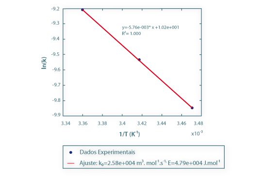 Figura 3 – Estimativa do factor de frequência, k0, e da energia de activação, E, por ajuste da lei de Arrhenius.