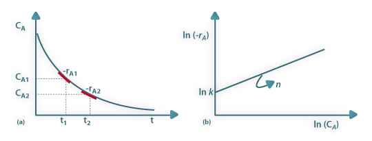 Figura 2- Método diferencial: (a) - determinação da velocidade de reacção, rA; (b) - determinação da constante cinética e da ordem da reacção.