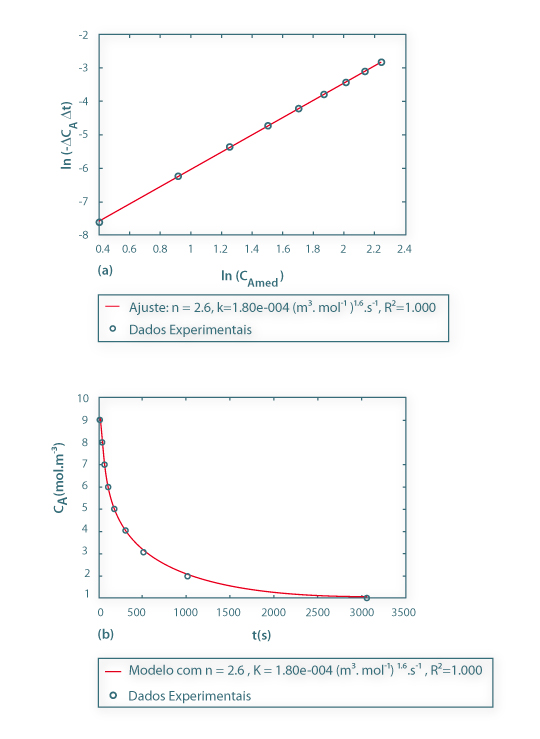 Figura 2 – (a) estimativa dos parâmetros cinéticos (n, k) com base no método diferencial; (b) - validação do modelo.