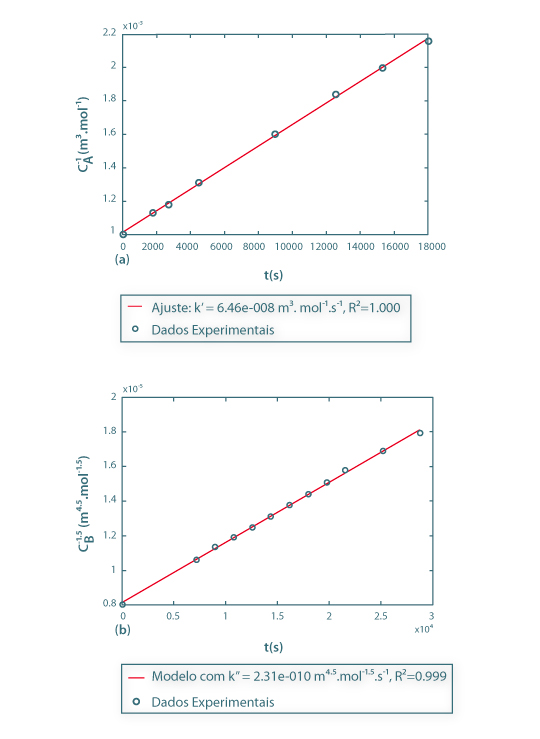 Figura 3 – (a)-Estimativa de k’ para n=2; (b) Estimativa de k’’ para m=2.5, com base no método do reagente em excesso e do método integral.
