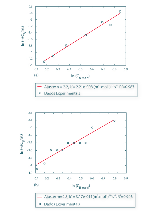 Figura 4 – (a) - Estimativa de k’ e n; (b) - Estimativa de k’’ e m, com base no método do reagente em excesso e do método diferencial.