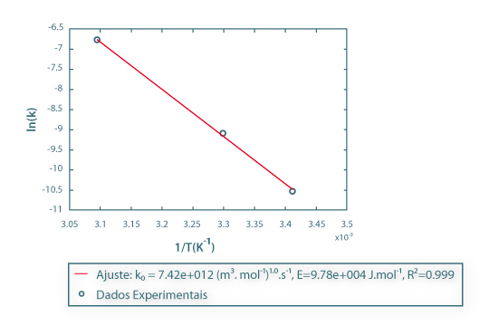 Figura 5 – Estimativa do factor de frequência, k0, e da energia de activação, E, por ajuste da lei de Arrhenius.