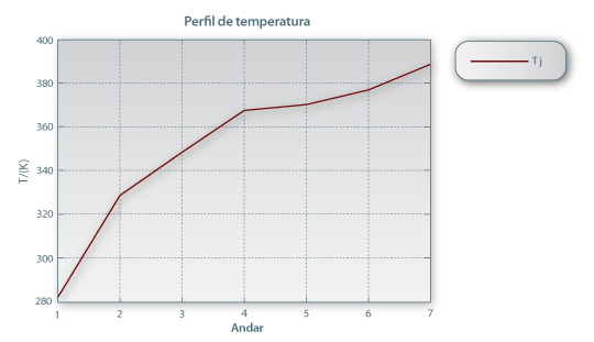 Figura 15: Perfil de temperaturas ao longo da coluna.