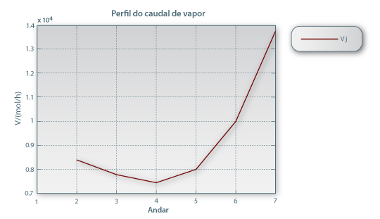 Figura 17: Perfil do caudal de vapor ao longo da coluna.