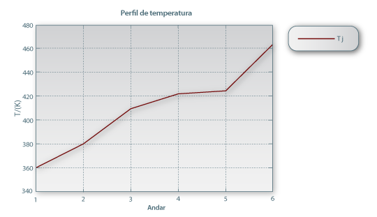 Figura 20: Perfil de temperaturas ao longo da segunda coluna.