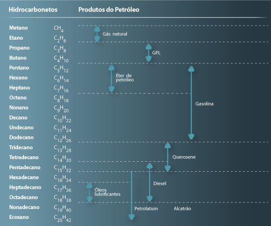 Tabela 4: Composição dos vários produtos resultantes do Petróleo