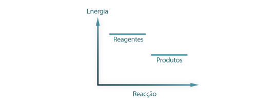 Figura 1: Relação entre a energia química de reagentes e produtos numa reacção espontânea.