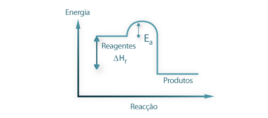 Figura 3: Ilustração do significado da energia de activação numa reacção exotérmica (ΔHr < 0)