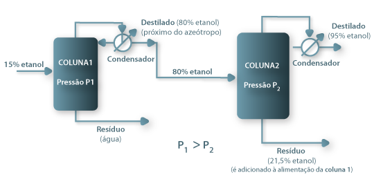 Figura 22: Esquema de um sistema de duas colunas de destilação para produção de etanol com 95% de pureza (composição superior à do azeótropo atmosférico).