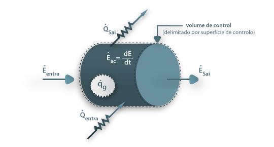 Fig 15. Ilustração da equação geral do princípio da conservação de energia
