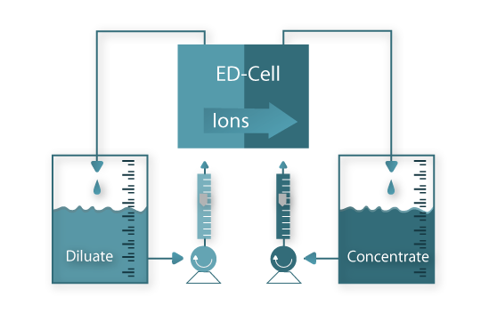 Célula de Electrodiálise (utiliza-se na desionização de soluções aquosas, no tratamento de efluentes de unidades de anodização, na dessalinização da água do mar e produção de sal, etc).