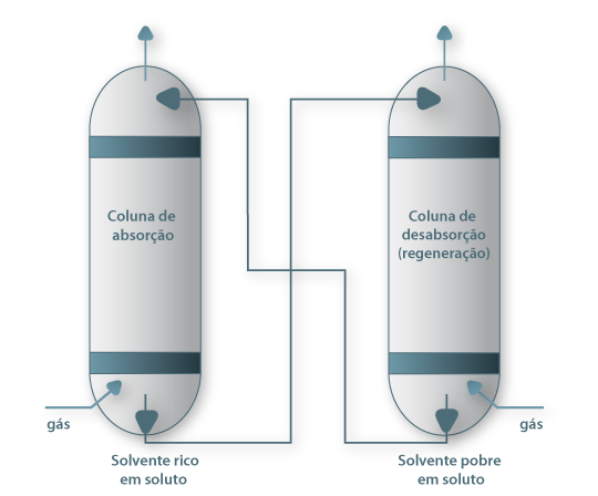Figura 01: Absorção seguida de desabsorção para regeneração do solvente.