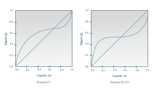 Figura 13: Diagramas yx para azeótropo sensível à pressão.