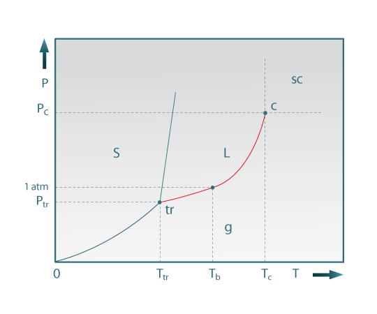 Figura 6. Diagrama (T, P ) de uma substância pura. As superfícies s, l e g representam, respectivamente, as regiões das fases sólida, líquida e gasosa. sc é a região do fluido supercrítico. O ponto triplo é tr; c é o ponto crítico; as coordenadas (T, P) de cada um deles estão também indicadas. As curvas representam as linhas de equilíbio das fases que as limitam. A curva assinalada a vermelho é e a curva de vaporização da substância.
