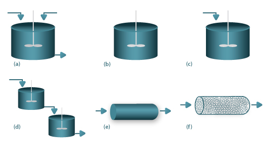 Figura 3 - Reactores Químicos com um design clássico: (a) Continuous Stirred Tank Reactor (CSTR); (b) - Reactor Descontínuo; (c) Reactor semi-descontínuo; (d) - Bateria de CSTR; (e) - Reactor Tubular; (f) - Reactor tubular de leito fixo.