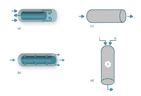 Figura 4- Reactores Químicos com um design inovador (novel reactors): (a) Reverse Flow Reactors; (b) Reactor de membranas; (c) Reactores com catalisador estruturado; (d) - Trickle-bed Reactors (L-fase líquida; G- fase gasosa; S- fase sólida.