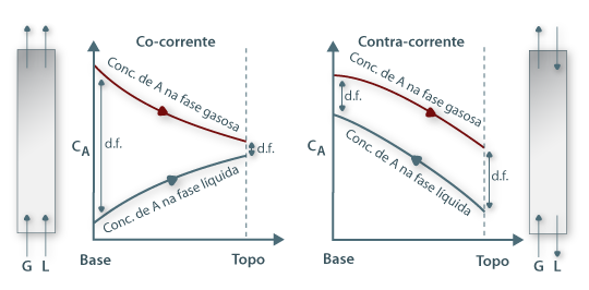 Figura 01: Perfis de concentração em colunas de absorção com enchimento e respectivas driving-forces (d.f.): processos em co-corrente e em contra-corrente.