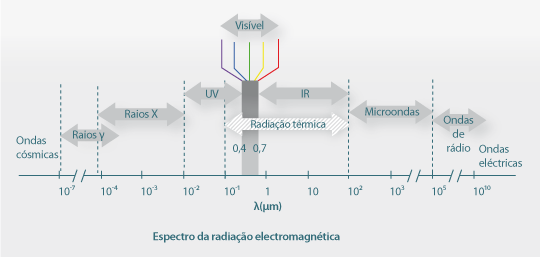 Fig. 7 – Espectro da radiação electromagnética.