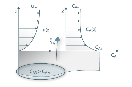 Fig 18 transferência de massa no seio de um fluido em movimento – perfis de velocidade e concentração.
