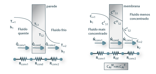 Fig. 21 – Analogia entre resistências térmicas em série e resistências mássicas em série.