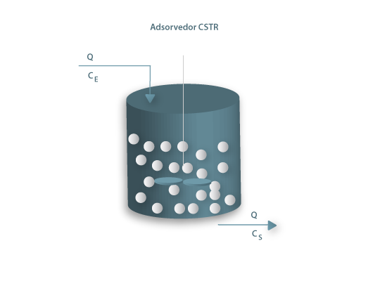 Representação esquemática do adsorvedor do tipo CSTR