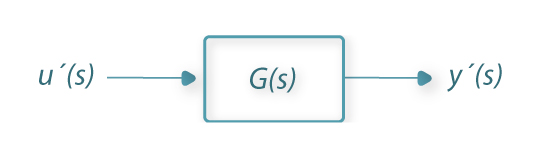 Representação do sistema na forma de diagrama de blocos. O comportamento dinâmico da variável de saída y em função da variável de entrada u pode ser explicado pela expressão, no domínio de Laplace, y'(s) = G(s)u'(s), onde G(s) é a função de transferência do sistema.