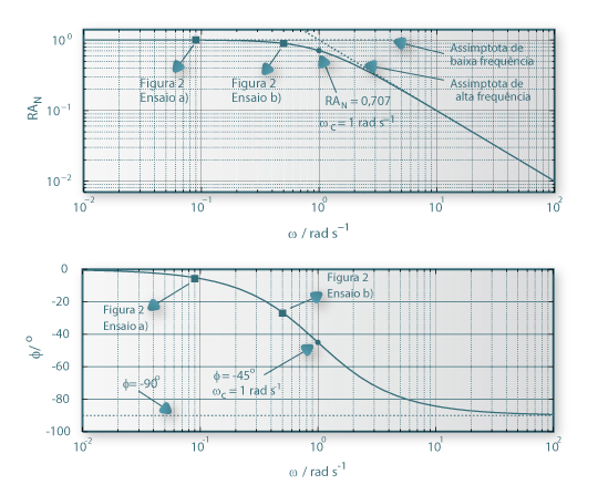 Diagrama de Bode de um sistema de primeira ordem com τ = 1 s. Assimptotas de baixa e alta frequência e frequência de canto.