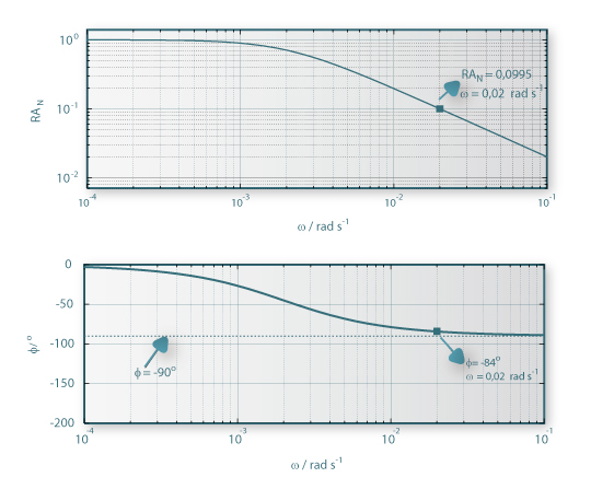Variação da razão das amplitudes dos sinais F1 e F0 e do ângulo de fase de F1 em relação a F0 em função da frequência de oscilação.