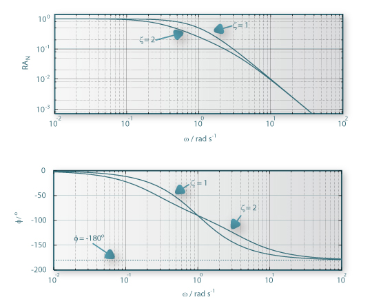 Diagramas de Bode de um sistema de segunda ordem sobre-amortecido (ζ = 2) e com amortecimento crítico (ζ = 1), com τ = 1 s.