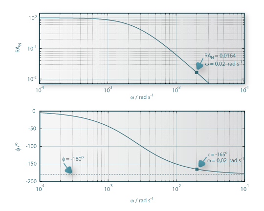 Variação da razão das amplitudes dos sinais F2 e F0 e do ângulo de fase de F2 em relação a F0 em função da frequência de oscilação.