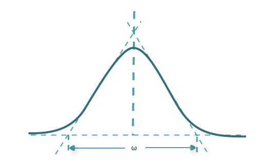 Representação de um pico gaussiano.