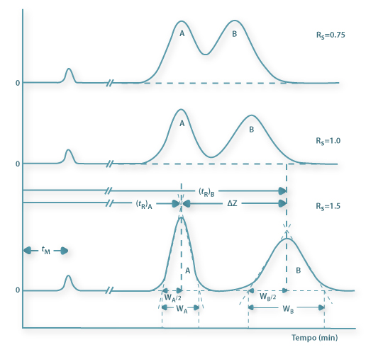 O efeito na resolução na separação dos picos cromatográficos. Adaptado de [3].