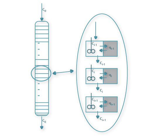 Representação esquemática de uma coluna cromatográfica segundo a “teoria dos pratos”. Adaptado de [4].