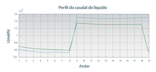 Perfil do caudal de líquido para duas condições térmicas da alimentação