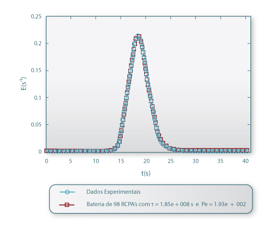 Comparação entre as funções de densidade de tempos de residência obtidas a partir dos valores experimentais e do MPD com fronteiras abertas à difusão.