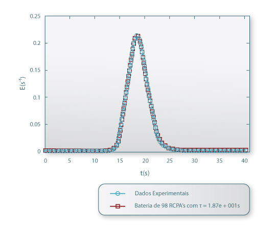 Comparação entre as funções de densidade de tempos de residência obtidas a partir dos valores experimentais para um reactor tubular com enchimento e do modelo de reactores contínuos agitados (MRC).