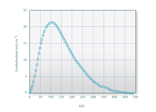 Condutividade da corrente de saída da bateria de tanques agitados (medida indirecta da concentração de marcador).
