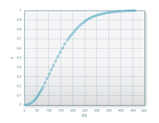 Função distribuição de tempos de residência (curva F) para a bateria de três tanques agitados.