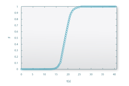 Função distribuição de tempos de residência (curva F) para o reactor tubular com enchimento.