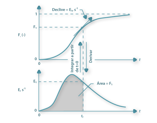 Relação entre as curvas E(t) e F(t).
