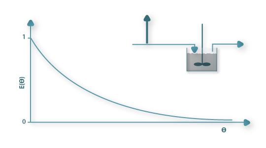 Função densidade de tempo de residência num RCPA – resposta a uma perturbação em impulso.
