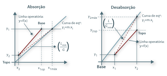 Figura 13: Para misturas diluídas a linha operatória é recta no diagrama xy. Na absorção, o caudal mínimo de líquido (declive mínimo da recta operatória) corresponde a ter x1máx (equilíbrio com y1) enquanto no caso da desabsorção o caudal mínimo de gás (declive máximo da recta operatória) corresponde a ter y2máx (equilíbrio com x2).