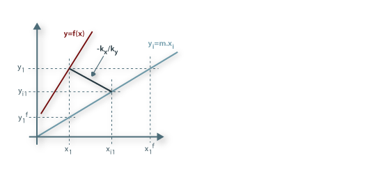 Figura 14: Determinação das composições interfaciais e fictícias correspondentes a y1 e x1.