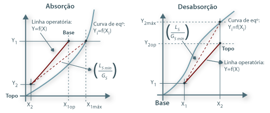 Figura 03: Na absorção, a composição da fase líquida é menor que a composição de eqº (para um dado Y) – a linha operatória fica acima da linha de eqº ; na desabsorção ocorre o inverso; no caso da absorção, o caudal mínimo de líquido (declive mínimo da recta operatória) corresponde a ter X1máx (equilíbrio com Y1) enquanto no caso da desabsorção o caudal mínimo de gás (declive máximo da recta operatória) corresponde a ter a Y2máx (equilíbrio com X2).