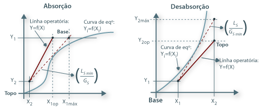 Figura 04: Método de determinação do declive mínimo (absorção) e máximo (desabsorção) quando a curva de equilíbrio tem a forma de S, ou a forma convexa (determinado pela tangente à curva de eqº).