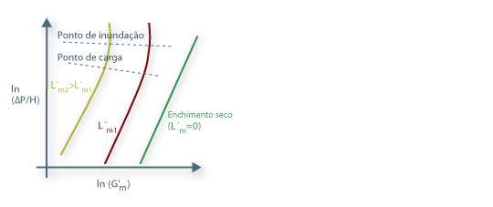 Figura 08: Queda de pressão típica num enchimento desordenado (processo em contra-corrente): ponto de carga e ponto de inundação (adaptado de Foust, 1980, McCabe et al. 2005, Treybal, 1968 e Eckert, “Design of Packed Columns” in Schweitzer, 1979). A cada tipo de enchimento está associado um gráfico de queda de pressão (como este exemplo) apresentado pelo fabricante. Ver por exemplo em http://www.jaeger.com/randompkg.htm ou em http://www.koch-glitsch.com/koch/products/fleximax.asp
