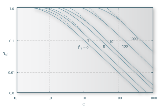 O Factor de efectividade interno ηei como função do módulo de Thiele Φ com βi como parâmetro