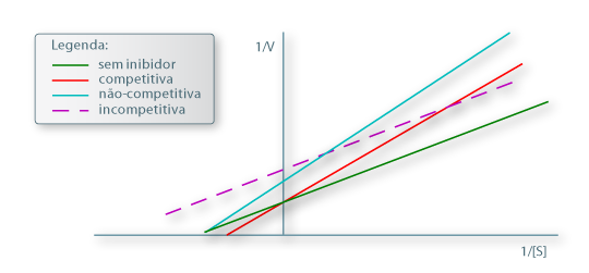 Diagrama Lineweaver-Burk para comparação dos diferentes tipos de inibição com a ausência de inibidor