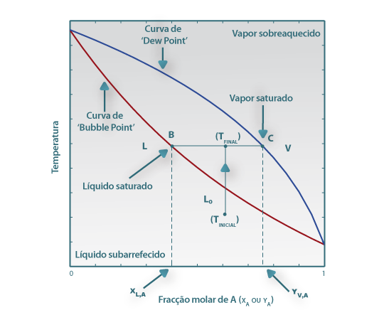 Representação da vaporização parcial de uma mistura líquida no diagrama T,xy